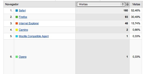 estadístiques per navegador