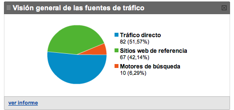 Estadístiques de Google Analytics