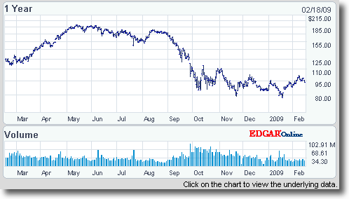 Apple stocks 2008-2009