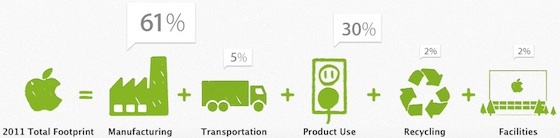 Esquema de consum energètic d'Apple