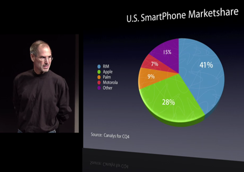 apple smartphone marketshare