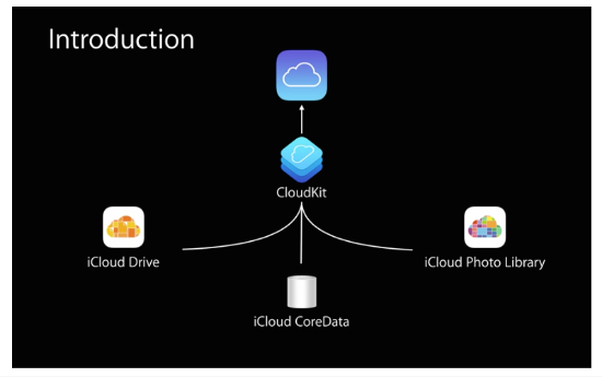 Cloudkit Squema