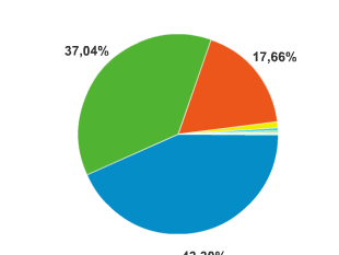 estadístiques per navegador