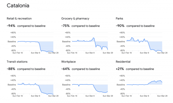 Google Covid19 Mobilitat
