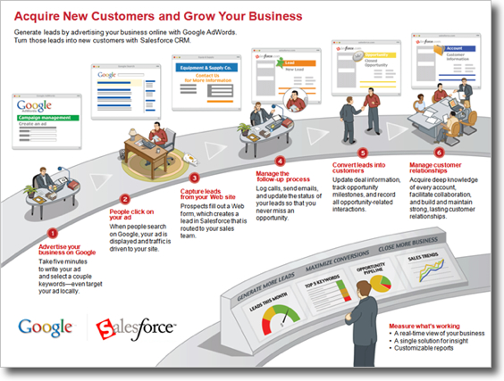 Google Salesforce