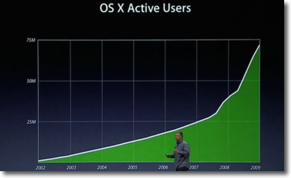 Mac OS X usuaris