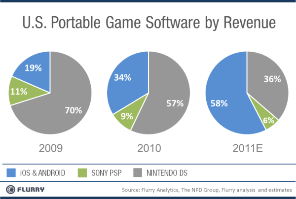 Portable Game Revenue USA