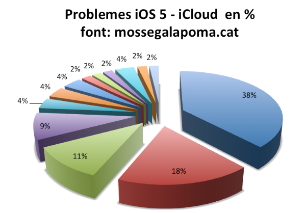 Gràfica Problemes actualitzant iOS 5 i iCloud