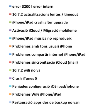 Gràfica Problemes actualitzant iOS 5 i iCloud