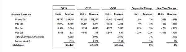 Resultats Apple Q4 2013