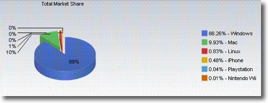 Max OS X Market Share