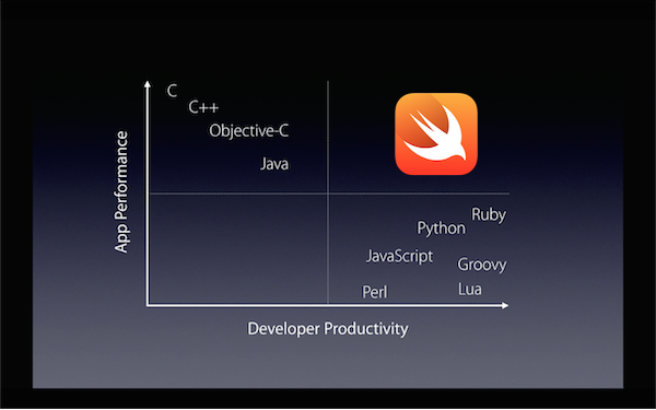 Swift Position vs other languages