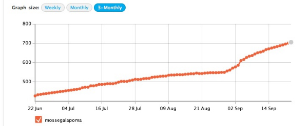 Twitter Stats Q3 2010