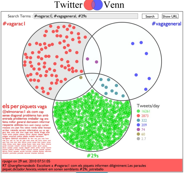 Twitter Venn